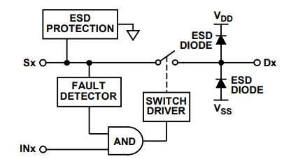 Analog Devices Inc. ADG5421F雙路SPST開關